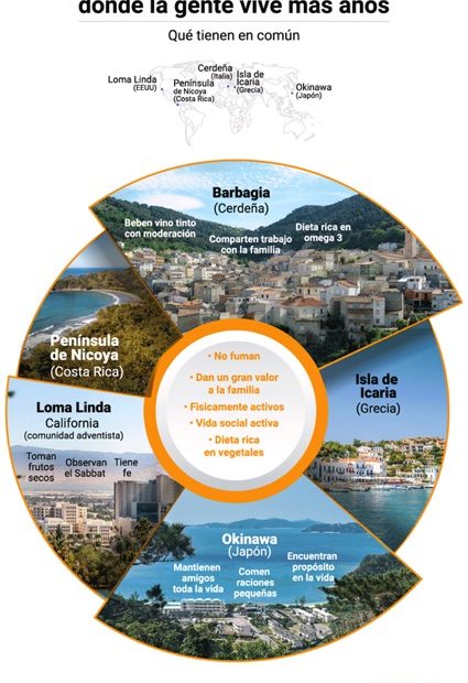 Les 5 zones blaves del món on la gent viu més anys