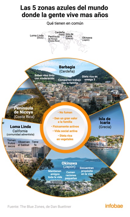 Les 5 zones blaves del món on la gent viu més anys
