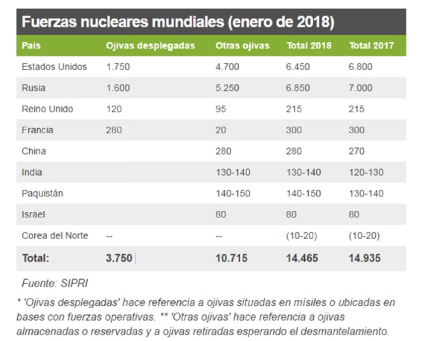 Forces nuclears mundials (dades de gener 2018)